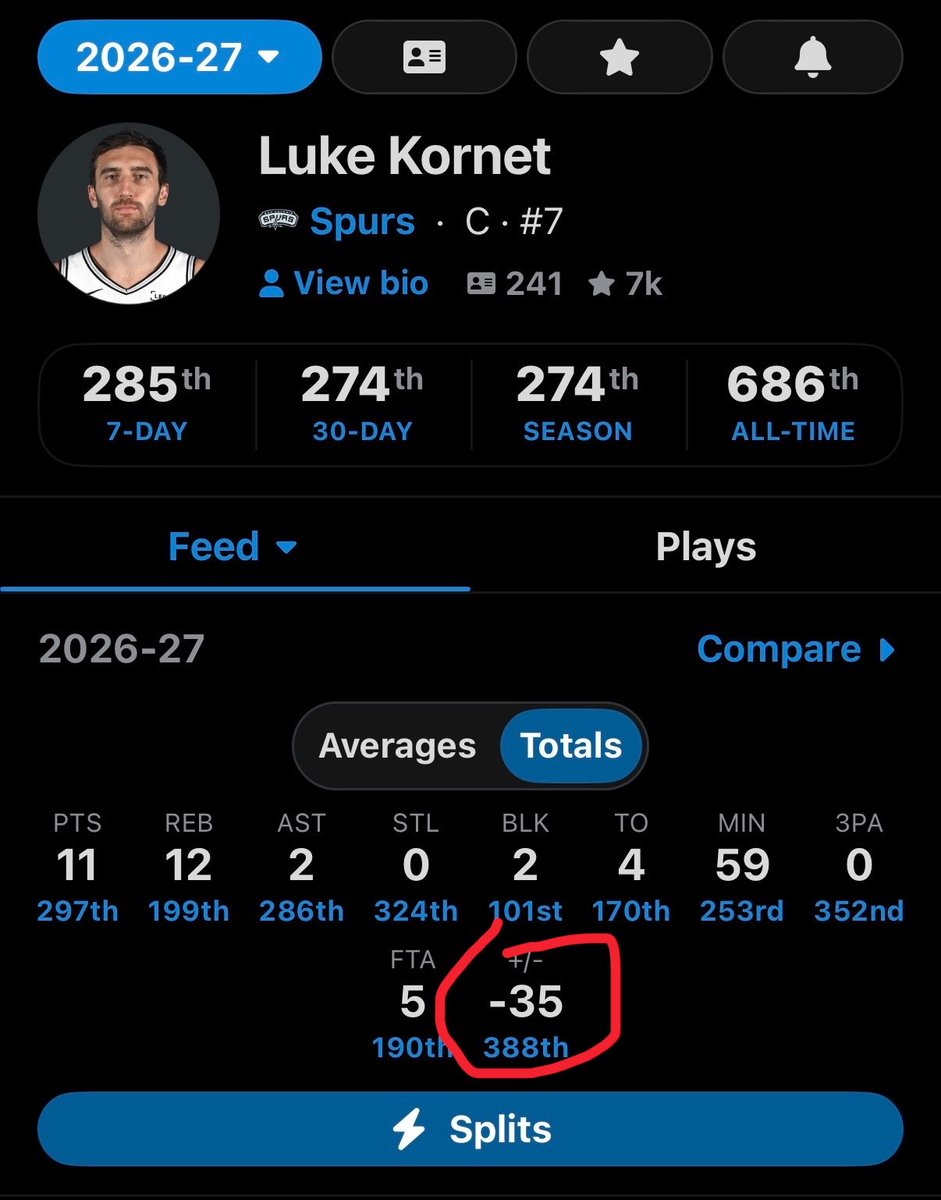 hymnduncan's tweet photo. Season +/-

Luke Kornet: -35
Wemby: +55 https://t.co/7t7wcigKLN