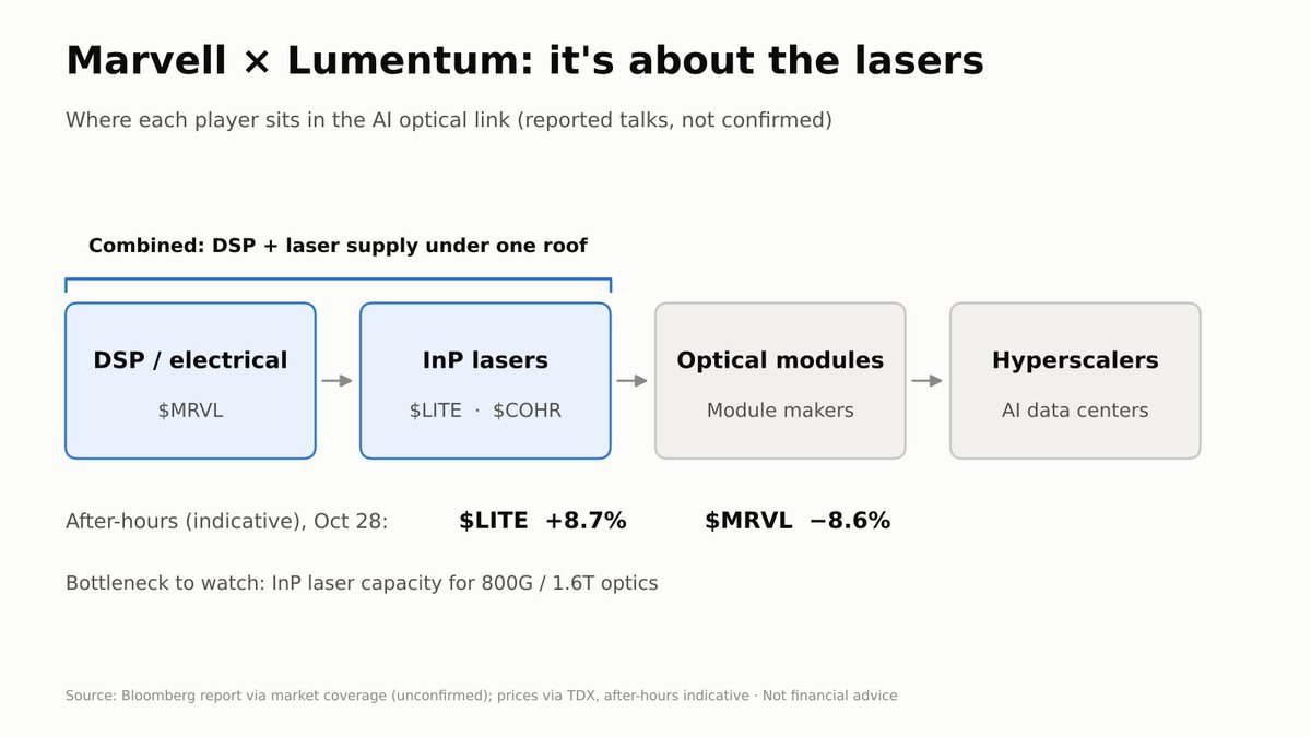 ariane2013sousa's tweet photo. Everyone’s reading $MRVL × $LITE as an optics-module deal. I think it’s a laser supply deal.

The bottleneck in 1.6T optics isn’t DSPs, it’s InP lasers. Lumentum is one of the few at scale.
Own the laser fab, and $MRVL controls supply its competitors depend on.
Market’s first vote (after hours): $LITE ~+8.7%, $MRVL ~−8.6%. Investors are pricing the cost, not the moat yet.
Watch $COHR: a vertically integrated Marvell is a bigger rival overnight.

My take: In a supply-constrained market, owning the scarce input beats owning the biggest share. If this closes, pricing power in the optical link moves upstream. Module makers get squeezed between one integrated supplier and the hyperscalers. MRVL’s −8.6% is the market’s first draft. The real test is the price and whether it’s paid in stock.

Reported talks only, nothing confirmed. Not financial advice.
