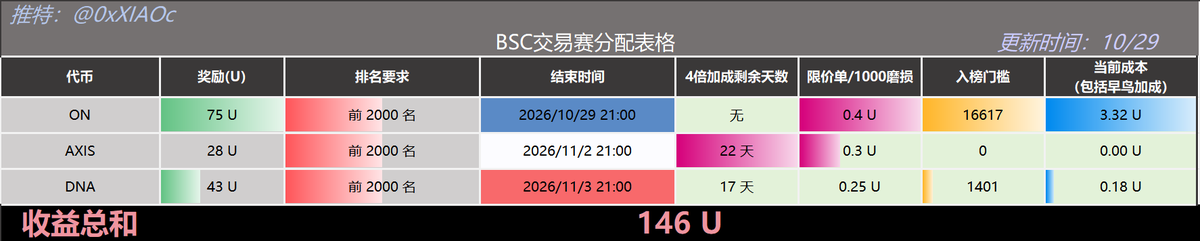 小C | 🔶BNB 的图片 1