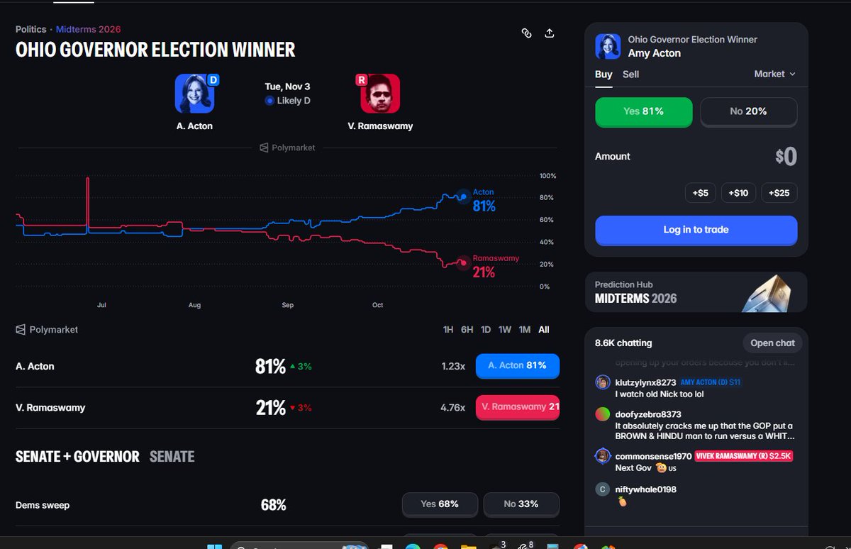 25corny's tweet photo. @Abhishek060722 @grok Look where the money is, all these polls lie but when there is money involved you know its the most accurate way of representation. https://t.co/zm6vA8moyP