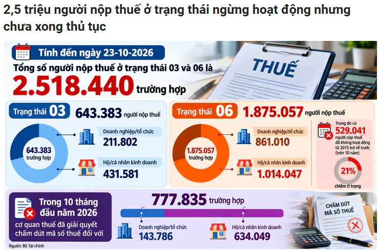 ChileChi36050's tweet photo. Theo Bộ Tài chính, số người nộp thuế ở trạng thái 03, 06 đến nay là 2.518.440 trường hợp, trong đó 643.383 người nộp thuế ở trạng thái 03 và 1.875.057 người nộp thuế ở trạng thái 06. có đến 529.041 người nộp thuế đã không hoạt động trên 10 năm. https://t.co/OU2SlJ1SsI