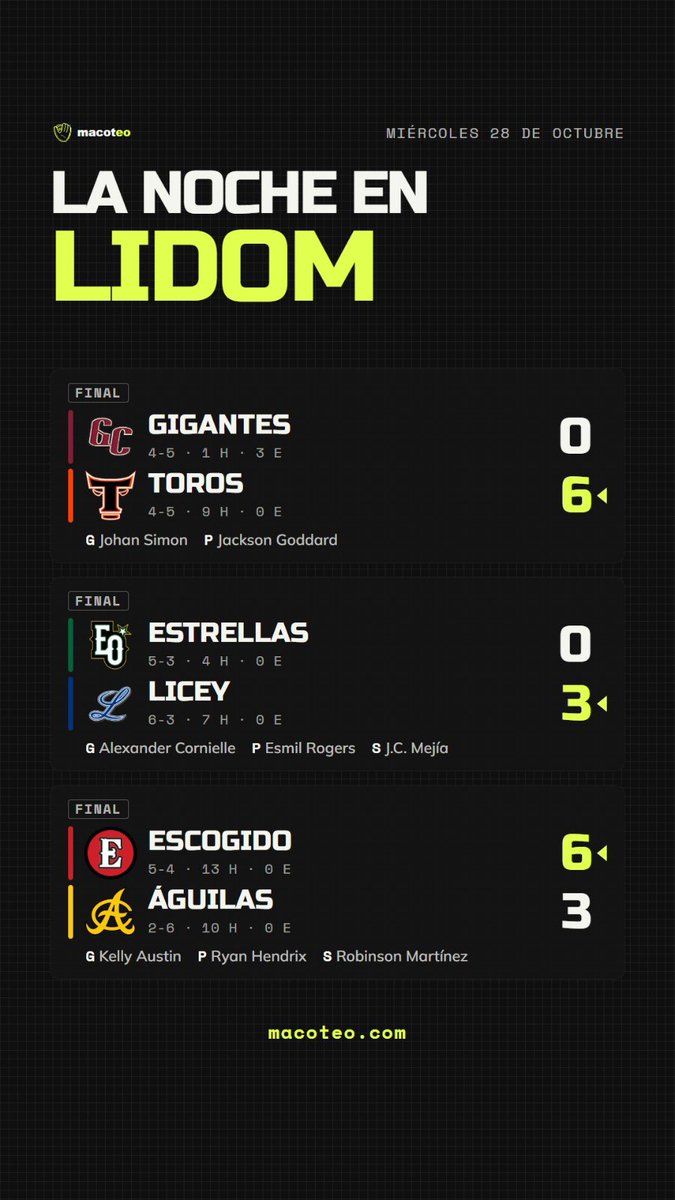 macoteo_'s tweet photo. Gigantes y Estrellas se fueron a dormir sin carrera. 😴
 Escogido le ganó a las Águilas y los Toros y Licey ganaron en casa. Responde con el equipo que más sufrió esta noche 👇

#LIDOM #Macoteo #ElGlorioso #Torolio #TablaEscarlata https://t.co/fwNbEKe9mO