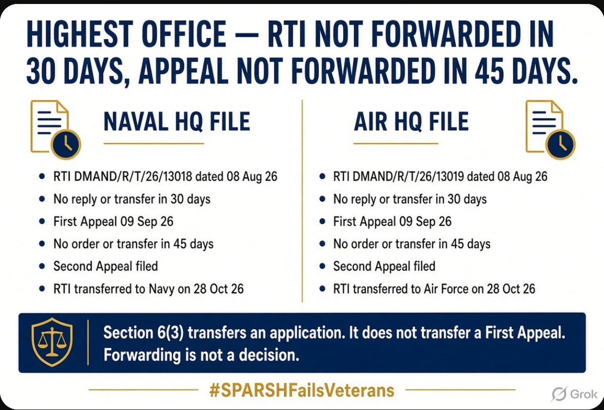 RajKuma35152604's tweet photo. Quote to Day 182: 🔥 TWO SECOND APPEALS — DIRECTORATE OF MILITARY AFFAIRS (DMA) DID NOT FORWARD RTIs OR APPEALS TO NAVAL HQ AND AIR HQ WITHIN TIME LIMIT LAID BY RTI ACT 2005

#SPARSHFailsVeterans
(👁️ 88,032 Views)

BACKGROUND 

RTI DMAND/R/E/26/06906 dated 10 Apr 26 was filed with the Department of Military Affairs seeking the views and comments of the Service Headquarters on SPARSH, including any assessment of aged and non-tech-savvy pensioners and any recommendation that PCDA (Pensions) update blank and wrong data from records it already holds. 

DMA transferred the RTI to Army HQ, Naval HQ, Air HQ and disposed of the application without furnishing a reply. Naval HQ and Air HQ did not respond. 

Direct RTIs were therefore filed addressed to the Chief of the Naval Staff and the Chief of the Air Staff.

1️⃣ Application 2026212515 — CIC/DPTMA/A/2026212515

Direct RTI DMAND/R/T/26/13018 dated 08 Aug 26 addressed to the Chief of the Naval Staff.

DMA neither replied nor forwarded the RTI to Naval HQ within 30 days.

First Appeal DMAND/A/E/26/06697 dated 09 Sep 26.

DMA neither passed a speaking order nor forwarded the Appeal to Naval HQ HQ within 

The RTI was transferred to the Indian Navy, only on 28 Oct 26, after the 45-day period had already expired.

No reply was received from any CPIO or FAA.

Second Appeal filed for deemed refusal under Section 7(2) and Section 19(6).

2️⃣ Application 2026213139 — under review
Direct RTI DMAND/R/T/26/13019 dated 08 Aug 26 addressed to the Chief of the Air Staff.

DMA neither replied nor forwarded the RTI to Air Headquarters within 30 days.

First Appeal DMAND/A/E/26/06703 dated 09 Sep 26.

DMA neither passed a speaking order nor forwarded the Appeal within 45 days.

The RTI was transferred to the Indian Air Force only on 28 Oct 26, after the 45-day period had already expired.

No reply was received from any CPIO or FAA.

Second Appeal filed for deemed refusal under Section 7(2) and Section 19(6).

📍 Section 6(3) transfers an application. It does not transfer a First Appeal. Forwarding is not a decision.

It is an EYE-OPENER that the Department of Military Affairs under the Chief of Defence Staff has HANDLED THESE FILES IN THIS MANNER IN A MATTER CONCERNING the WELFARE of EX-SERVICEMEN.

The records sought, if held, sit with Naval HQ and Air HQ. Silence does not discharge the duty under Sections 7 and 19(6).

❓ THE REQUEST ON THE SUBSTANCE REMAINS UNCHANGED. 

CGDA and PCDA (Pensions), as Pension Sanctioning Authority, are requested to correct blank and wrong fields from PPO, Corr PPO and ePPO records they already hold.
An aged veteran, especially a pre-2016 pensioner, should not be made the first examiner of a file the office already possesses.

📌 One more signature on the https://t.co/tKxvDL8kzk petition helps the record.

https://t.co/rDuJjOnwGb

Jai Hind! 🇮🇳

@PMOIndia
@DefenceMinIndia
@DrJitendraSingh
@SpokespersonMoD
#DefenceSecretary
#FADS
@DoPTGoI
#SecretaryDoPT
@DefenceAccounts
#CGDA
@PcdaPensions
@HQ_IDS_India 
@adgpi @indiannavy @IAF_MCC 
@Vedmalik1 @arunp2810
@kayjay34350 @Ptr6Vb
@rakesharma15
@ColTekpal @RDXThinksThat @amitabhafirst @kkhushal9 
@IndianExpress @thetribunechd
@timesofindia @htTweets
@BDUTT @dibang @ravish_journo