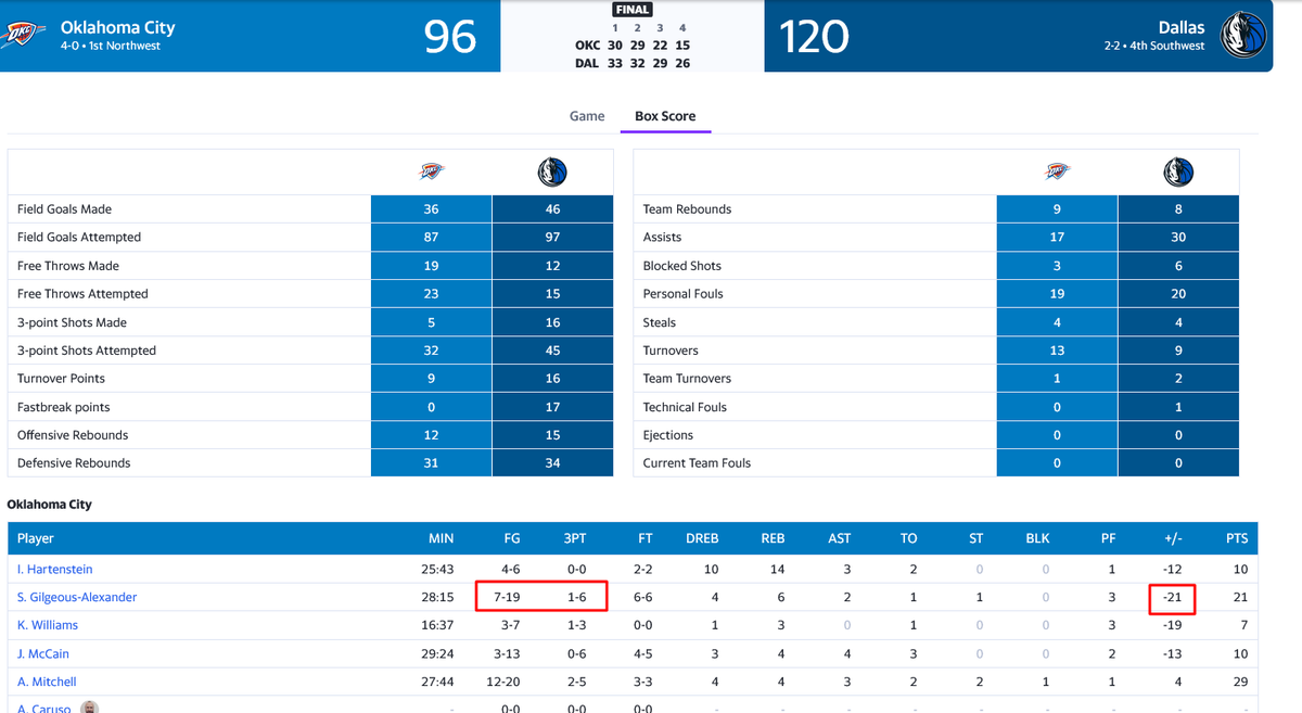 prmorphine's tweet photo. Ooooooooh, so preposterous injury luck IS a factor in outcome. Glad we got that settled. 
Reminder: 6 of Denver's top 8 players (including Jokic) missed an entire month last season, and only Jamal Murray was healthy in the playoffs last year. https://t.co/V26Qqj8PcN
