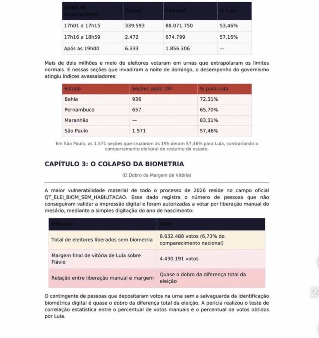 Gianferreyra_'s tweet photo. 🚨🇧🇷 Se confirmó otro GRAN ESCÁNDALO del fraude electoral:

Lula ROBÓ MÁS 8 MILLONES DE VOTOS de “gente” que votó sin identificarse

El oompa loompa va a terminar como Maduro https://t.co/ebtj7SySB0
