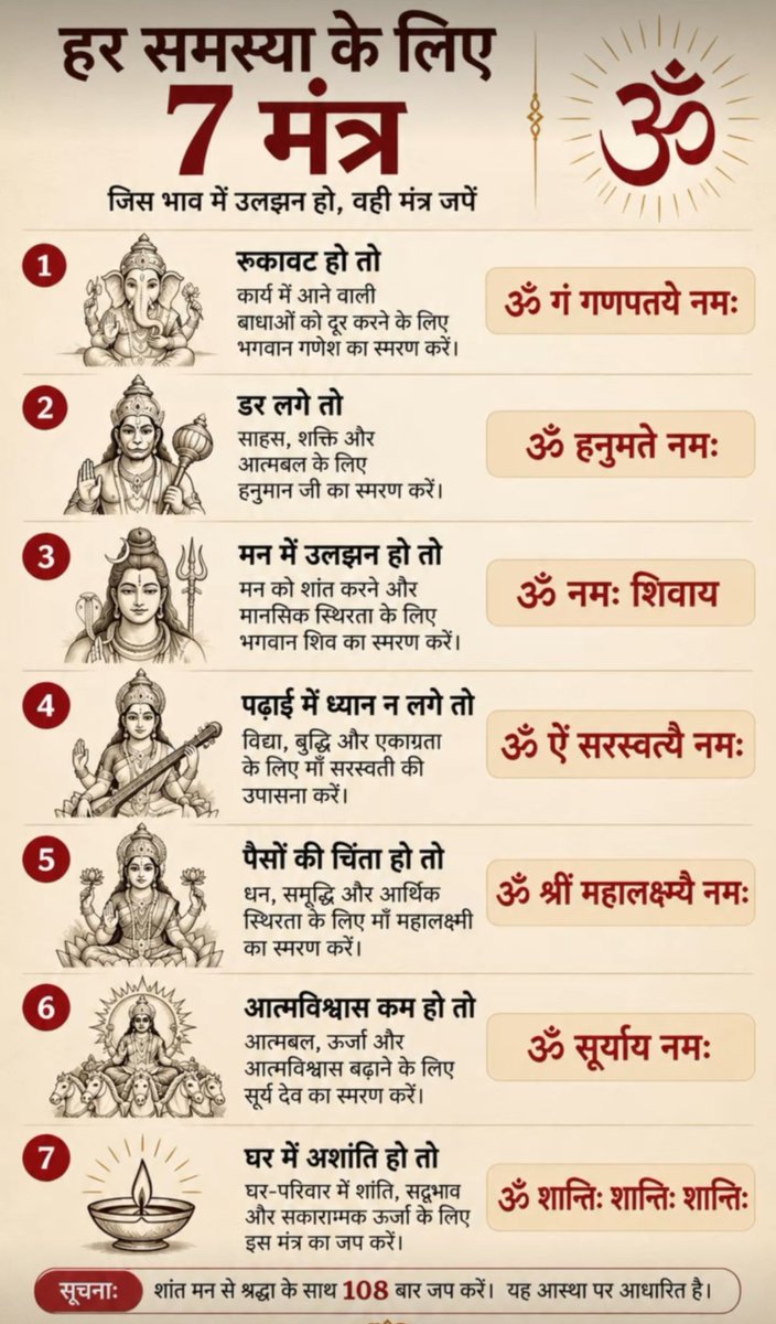 mohitk_v's tweet photo. हर समस्या के लिए 7 शक्तिशाली मंत्र 🙏✨ 
जीवन में शांति, साहस, एकाग्रता और सकारात्मकता के लिए करें मंत्र जाप! https://t.co/3pTyccsPAK