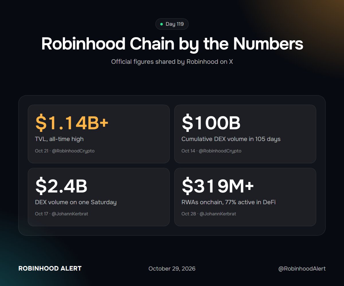 RobinhoodAlert's tweet photo. Robinhood Chain, day 119:

• $1.14B+ TVL (all-time high, Oct 21)
• $100B cumulative DEX volume in 105 days
• $2.4B DEX volume in a single Saturday (Oct 17)
• $319M+ in RWAs, 77% active in DeFi

Weekends don’t stop onchain markets. https://t.co/5LCp6Fw9J7