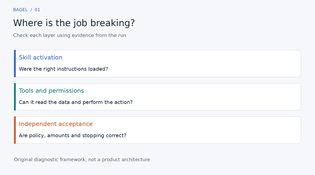 Bagel8343's tweet photo. Installed more skills, but still fixing everything the AI hands back? Before adding another, check where the job is breaking.

Did the agent load the right instructions? Could its tools reach the required data? Did anyone check the result against an independent acceptance test? A failure at any of these points can produce a polished answer that you cannot use.

On October 22, Anthropic announced the donation of Agent Skills to the Agentic AI Foundation. That was last week. The useful question now is how to tell whether a skill improves your work. Here is a practical approach using refund support. This is documentation analysis and a proposed workflow, not a product test.