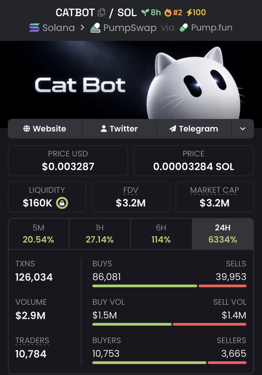 CipherEdgeCalls's tweet photo. $CATBOT 152.38x+ ππ₯
Called around $21K MC β touched $3.2M MC+
Insane breakout with explosive momentum pushing it beyond 100x ππ₯
Ca: dyw5fDNv91eknniMG4tGCU1ZrzjuxbpsLiEzih6pump
#CATBOT #memecoin #Solana #crypto https://t.co/OHDp4lRqvc