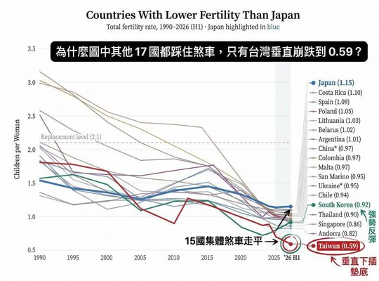 leafwind's tweet photo. 低生育率下，機器人稅會變成未來最重要的問題

人類一輩子不管做什麼都在繳稅：
房子：買賣持有都要繳稅
交通：牌照燃料ETC
消費：買東西都含稅
投資：人要存錢準備退休
遺產：人死了要繳遺產稅

機器人不住房、不通勤、不消費、不存錢投資、沒有遺產。

1/ https://t.co/h4OzPpDat8
