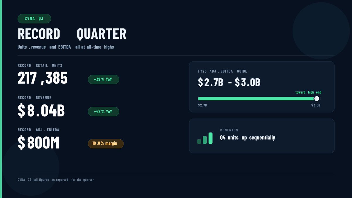 flexlayer's tweet photo. CVNA Q3: record 217,385 retail units (+39%); rev $8.04B (+42%); adj. EBITDA $800M (10.0%). FY26 adj. EBITDA toward high end of $2.7–$3.0B; Q4 units up sequentially.

@bjmtweets https://t.co/djPsNwafwh https://t.co/R2Zd3rHkE4