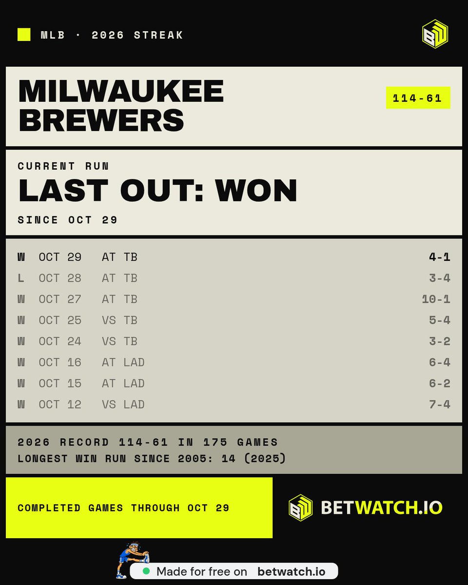 ClarkBobbi59921's tweet photo. @BearsShowYo Milwaukee waited 44 years since 1982, then swept the Dodgers just to get here. Smallest market in the majors takes the title https://t.co/C2Inci8LLT