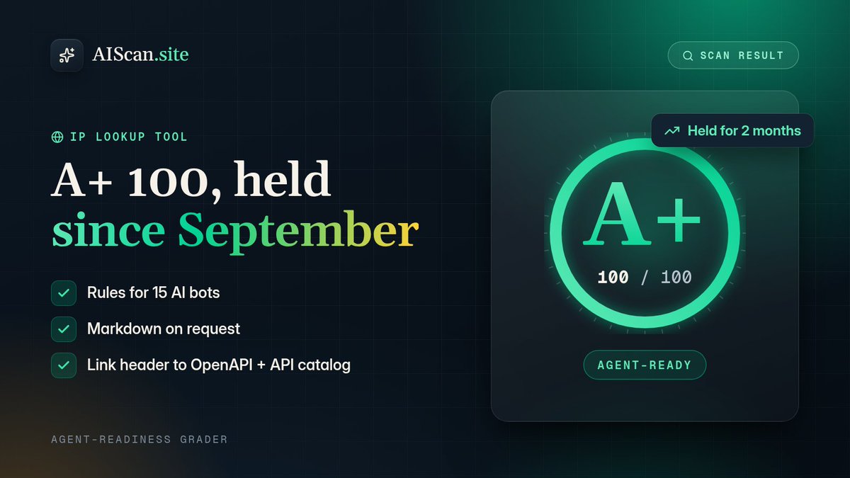 AIScanSite's tweet photo. A no-cookie "what is my IP" tool has held A+, 100/100 in AIScan across public scans since September 1.

What keeps it there: rules for 15 AI bots, markdown on request, a Link header to its OpenAPI and API catalog, plus a JSON feed.

See the scan: https://t.co/qqaDl2MWLr https://t.co/tmsf5Xj5wU
