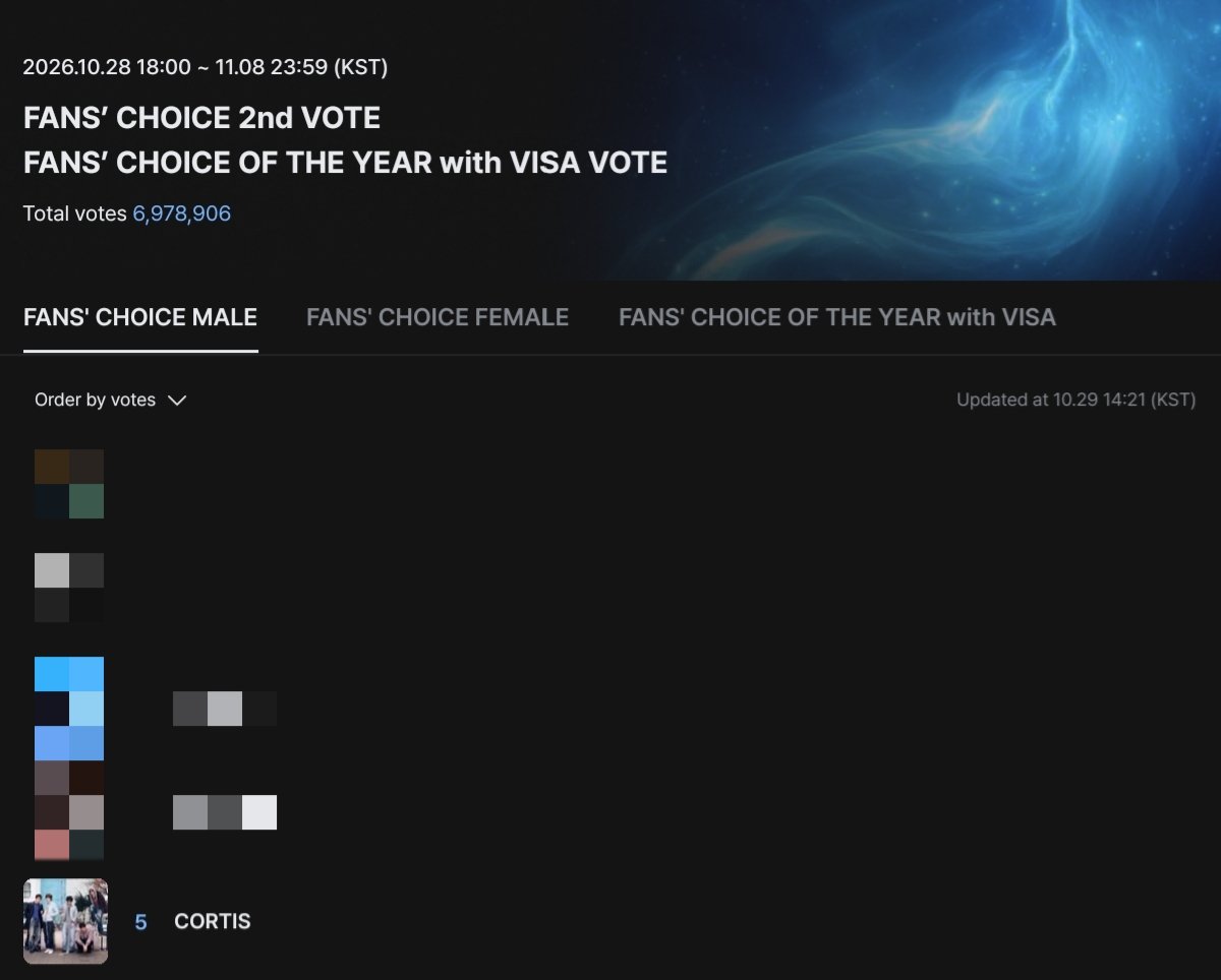 zhaoyufancokr's tweet photo. coer, cortis is currently at #5 for fans’ choice male, and y’all know they could drop at any time. their position isn’t safe yet, so please don’t stop voting. put the same energy into voting as you do into fanwars. every vote counts, and if we keep voting, we can help them move up. please stay focused and keep voting until the very end. cortis only have us, so let’s do our best to get them to a higher position!!

#CORTIS #코르티스