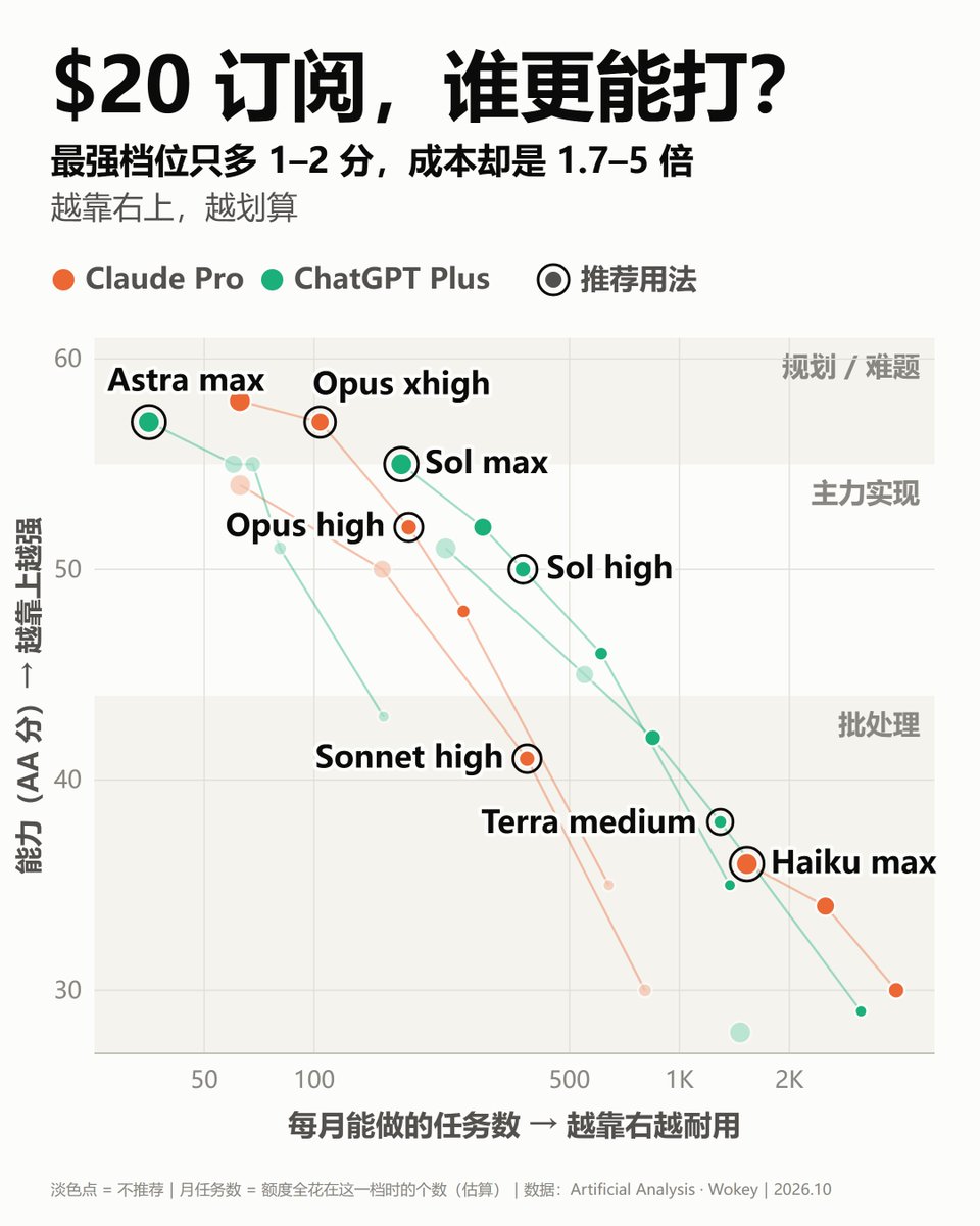 0x3stone's tweet photo. Claude，GPT $20 订阅该怎么用效率最高

有没有人跟我一样？Claude 和 ChatGPT 的$20订阅，却一直不知道该用哪个模型。

选最强的，5 小时限额、周额度一会儿就见底；选差一点的，又怕活干不好。

我对照了 Artificial Analysis 的测评和 Wokey 的额度实测，整理了一套用法，给大家参考 。

一句话总结：
规划、难题 → Opus xhigh / Sol max
写代码、重构 → Opus high / Sol high
整理、批处理 → Haiku max / Terra medium

别无脑开最高档：只多 1–2 分，成本却是 1.7–5 倍。详细看图👇
