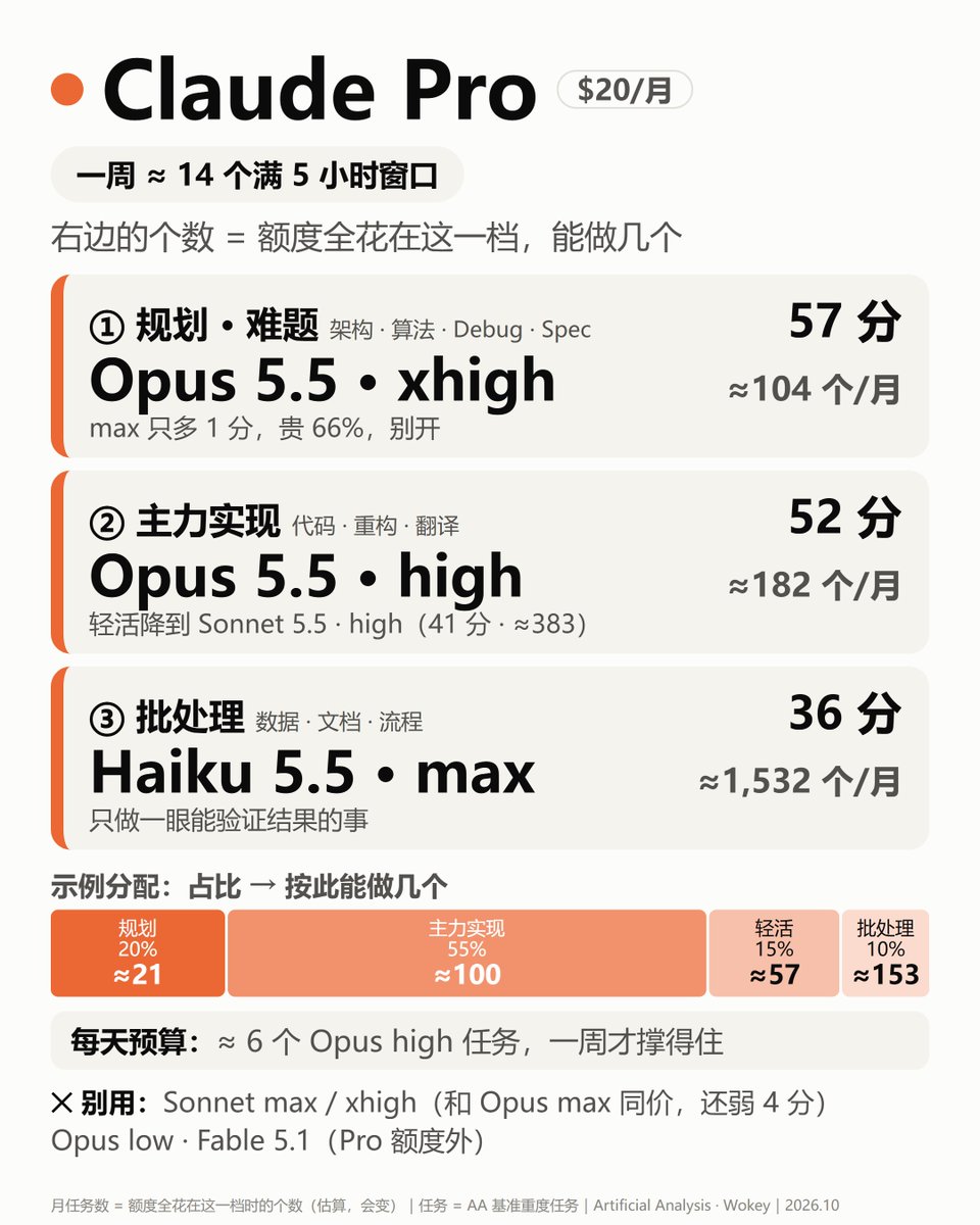 0x3stone's tweet photo. Claude，GPT $20 订阅该怎么用效率最高

有没有人跟我一样？Claude 和 ChatGPT 的$20订阅，却一直不知道该用哪个模型。

选最强的，5 小时限额、周额度一会儿就见底；选差一点的，又怕活干不好。

我对照了 Artificial Analysis 的测评和 Wokey 的额度实测，整理了一套用法，给大家参考 。

一句话总结：
规划、难题 → Opus xhigh / Sol max
写代码、重构 → Opus high / Sol high
整理、批处理 → Haiku max / Terra medium

别无脑开最高档：只多 1–2 分，成本却是 1.7–5 倍。详细看图👇