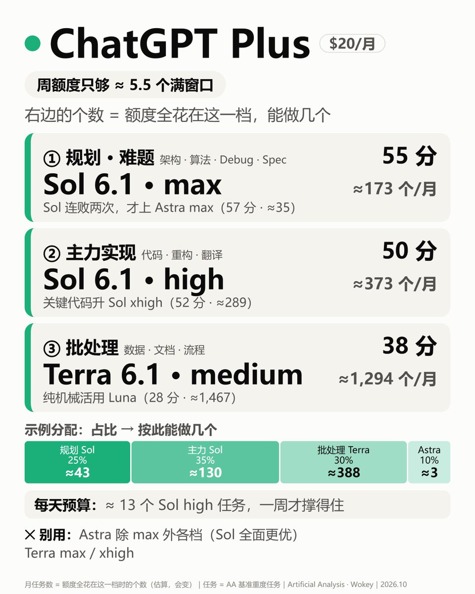 0x3stone's tweet photo. Claude，GPT $20 订阅该怎么用效率最高

有没有人跟我一样？Claude 和 ChatGPT 的$20订阅，却一直不知道该用哪个模型。

选最强的，5 小时限额、周额度一会儿就见底；选差一点的，又怕活干不好。

我对照了 Artificial Analysis 的测评和 Wokey 的额度实测，整理了一套用法，给大家参考 。

一句话总结：
规划、难题 → Opus xhigh / Sol max
写代码、重构 → Opus high / Sol high
整理、批处理 → Haiku max / Terra medium

别无脑开最高档：只多 1–2 分，成本却是 1.7–5 倍。详细看图👇