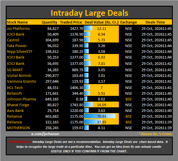jschanan's tweet photo. Intraday Large Deals
#Block #blockdeal #intraday #bigblock #LargeDeal
#JioPlatforms #ICICIBank #Castrol #TataPower #NippSilverETF #ICICIBank #ICICIBank #SGMART #VishalNirmiti #VarmoraGranito #HCLTech #Birlasoft #JohnsonPharma #BharatForge #AxisBank #Reliance #Reliance #MOTHERSON