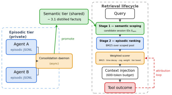 Algorithms_MDPI's tweet photo. #Daily_Share

Welcome to read and share the newly published paper "MEMTIER: Tiered Retrieval, Session-Level Injection, and Typed Consolidation for Long-Running LLM Agents".

This excellent paper is written by Bronislav Sidik, and Lior Rokach.

Read via: https://t.co/40EzIeWRd1 https://t.co/617aXlUjko