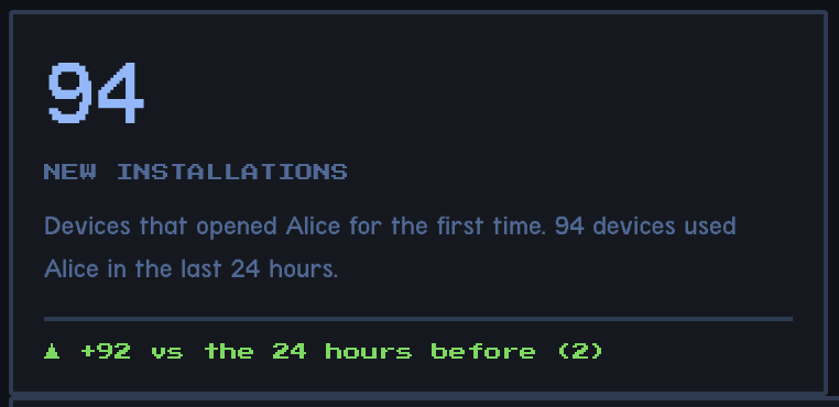 askAliceBTC's tweet photo. 94 installations in less than 24h 🥳

Alice doesn’t track you.
We only see the amount of installations and the amount of requests sent to the private model.

Therefore, to let us know what you think and what we should improve, you have to tell us! https://t.co/KADJOMp14r