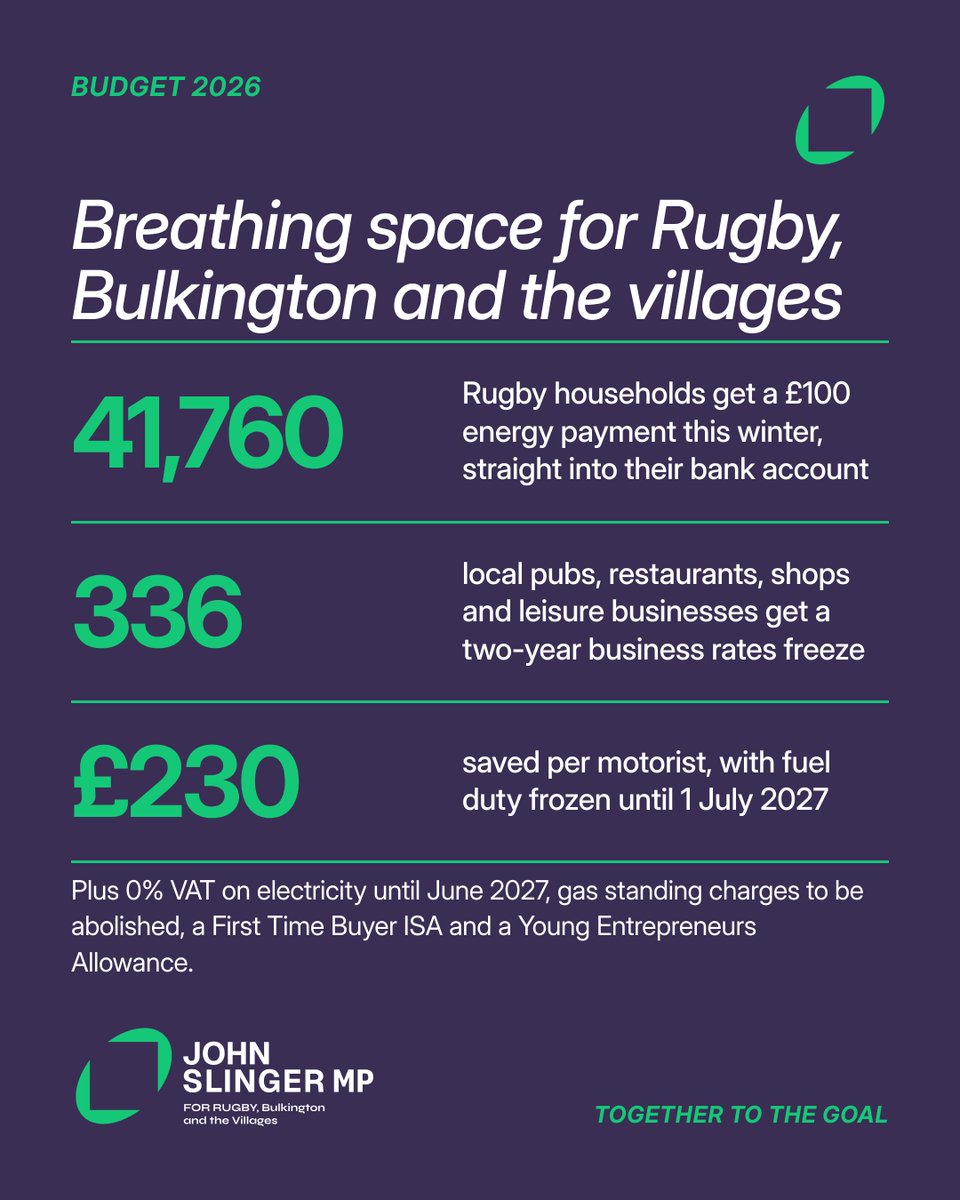 JohnSlinger's tweet photo. The Budget creates breathing space for my constituency and beyond:

- £100 energy payment for 41,760 households this winter
- 2-year business rates freeze for 336 local pubs, shops and restaurants
- Fuel duty frozen until July 2027

Now let's go further for young people. https://t.co/cNtNT4lznK