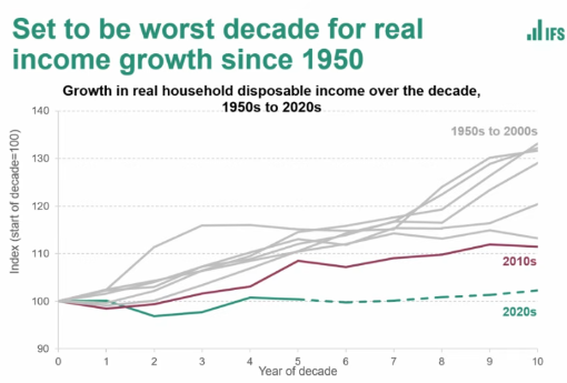 benrileysmith's tweet photo. The wider picture, via the IFS: The 2020s will be the **worst** decade for real income growth since 1950. 

(NB: Tories and Labour of course both in power during that decade) https://t.co/OfLnWdJMeR
