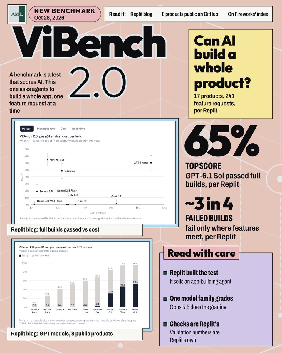 ayushsainime's tweet photo. ViBench 2.0: a benchmark that asks AI agents to build a whole app, from Replit.

A benchmark is a test that scores AI. Per Replit, this one has 17 products and 241 feature requests, and GPT-6.1 Sol leads with 65% of full builds passed (about $12 a build), ahead of GPT-6 Astra at 60% (about $90) and Opus 5.5 at 49%. On the 8 public products, per Replit, GPT models went from 0% (GPT-5.4) to 31% (GPT-6 Sol) to 53% (GPT-6.1 Sol). Per Replit, nearly three in four failed builds fail only where features meet. Read with care: Replit sells an app-building agent, one model family (Opus 5.5) grades, and the validation numbers are Replit's own.

Where to read it:
1. Replit blog
https://t.co/kZUhY4IWCo
2. Public repo (8 products)
https://t.co/sczCvwxdQF

Follow Ayush Saini for more such content

#VibeCoding #CodingAgents #AIBenchmarks