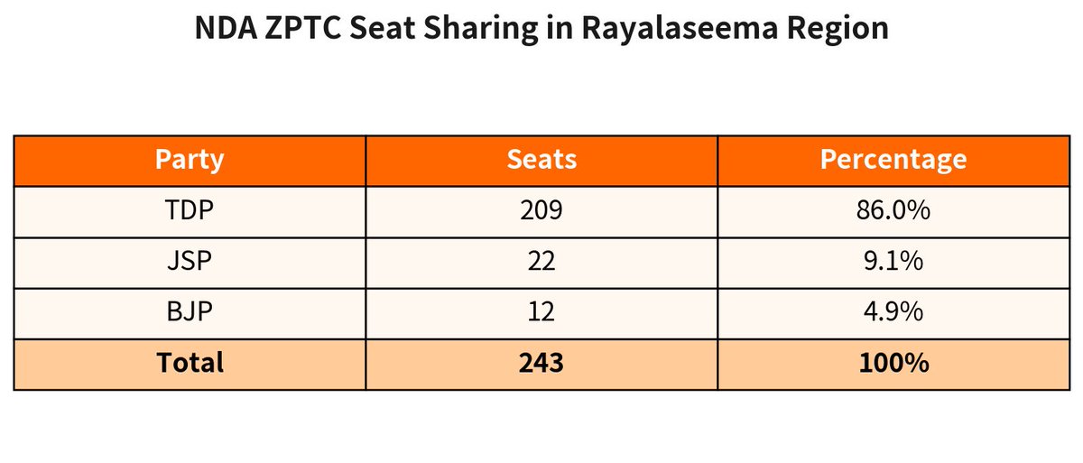 ram__tweetz's tweet photo. NDA ZPTC Seat Sharing in Rayalseema Region 

#ZPTC
#MPTC
#municipalelections 
#AndhraPradesh 
#AndhraPradeshNews https://t.co/gBjBCcLTSU