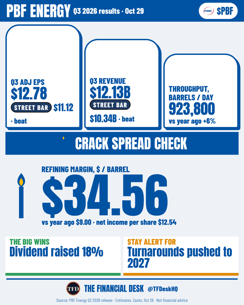 TFDeskHQ's tweet photo. PBF ended the quarter with $426M of net cash after paying down debt. $PBF

Adj EPS $12.78 vs $11.12 est
Revenue $12.13B vs $10.34B est
Throughput 923,800 barrels a day https://t.co/B63g0rkE6s