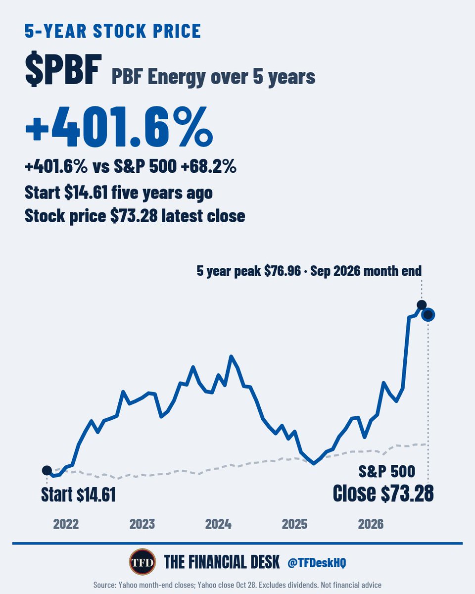 TFDeskHQ's tweet photo. Zoom out: $PBF is up 401.6% in five years. https://t.co/wxgYkEAJWt