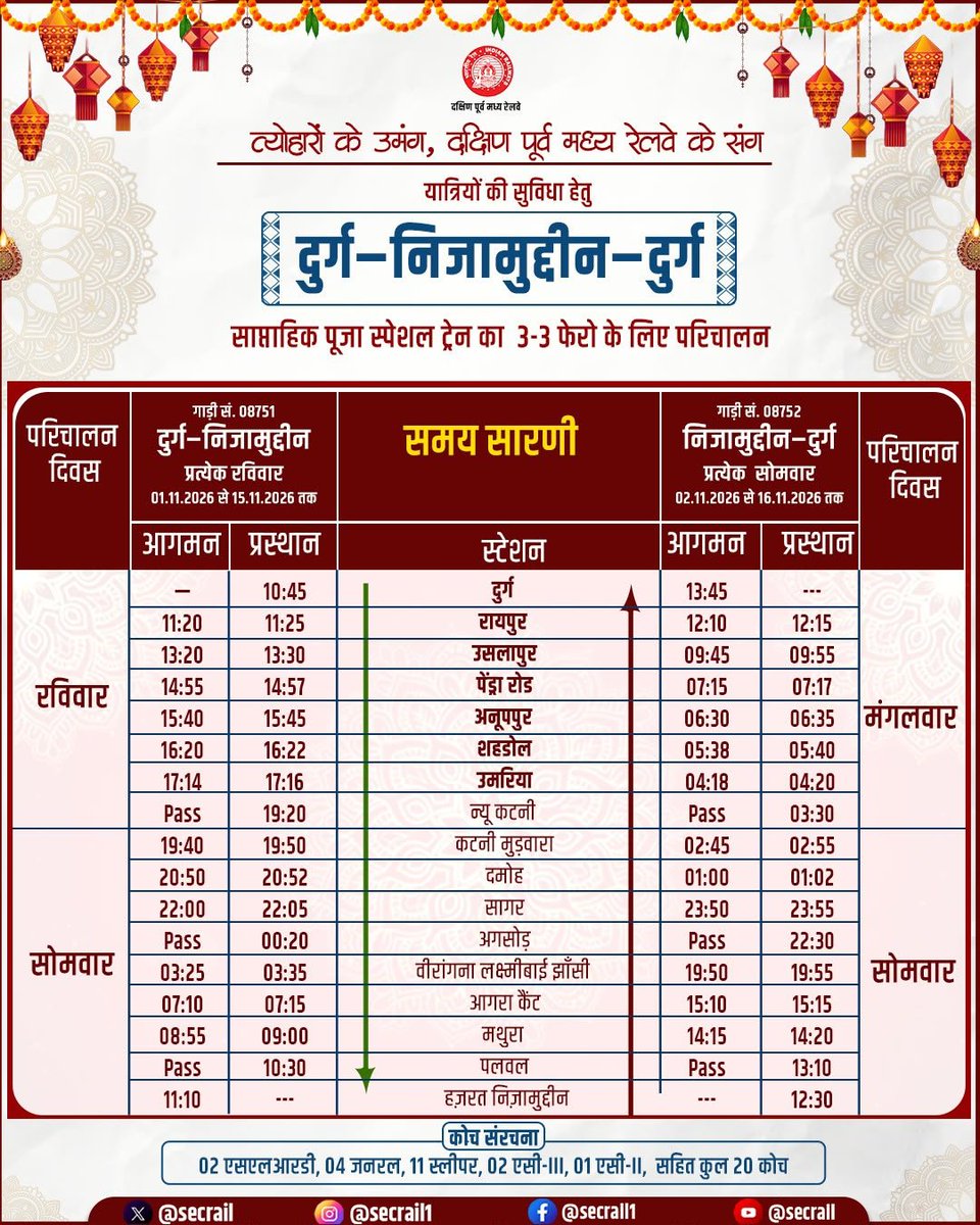 secrail's tweet photo. त्योहारों में घर जाने का सफर होगा आसान! 

यात्रियों की सुविधा हेतु दुर्ग–निजामुद्दीन–दुर्ग साप्ताहिक पूजा स्पेशल ट्रेन का 3-3 फेरों के लिए परिचालन किया जा रहा है, जिससे यात्रियों को त्योहारों के दौरान आवागमन में सुविधा मिलेगी।

#FestivalSpecial #YatriSewa #SECR #IndianRailways https://t.co/L9Gz0CfTLL