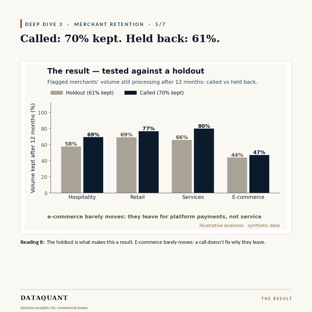 DataQuantAI's tweet photo. The result, against a random holdout: 
called merchants kept 70% of their volume after 12 months; 
those held back kept 61%. 
E-commerce barely moves (47% vs 44%): they leave for platform payments, not service. https://t.co/XKu1wm2H0S