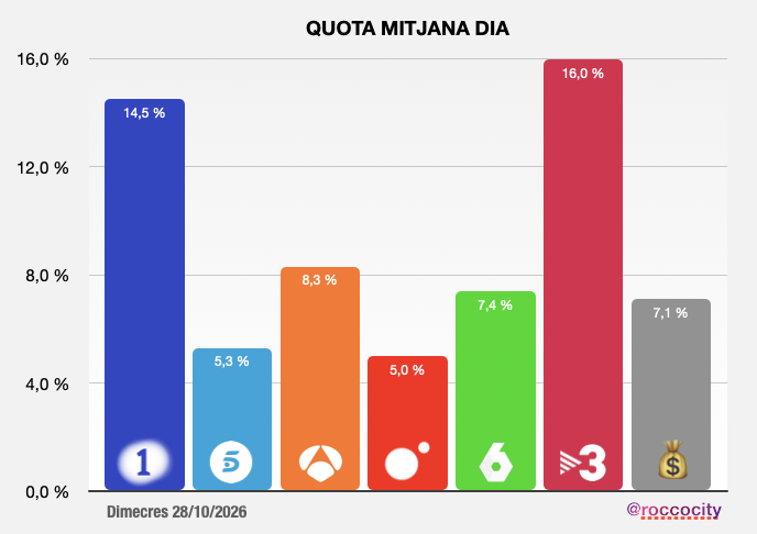 ROCCOCITY's tweet photo. 📊 AUDIÈNCIES CATALUNYA 28/10/26

📺 Jornada alterada en totes les franges, amb una mitjana de 723 mil espectadors. La 1 es va imposar al matí i a la tarda, a més de liderar el target comercial (TC) del dia amb un 20,1%. TV3 va dominar la sobretaula i el vespre, mentre que els canals de pagament es van emportar la nit 2. Els paràmetres del dia van quedar molt repartits entre les dues grans cadenes públiques. A escala estatal, destaca Cuatro, que va ser la tercera opció del dia amb un 10,3%, per davant  La 1 (15,4%) i Antena 3 (13,6%). Atenció: a manca de només tres jornades per tancar el mes, La 1 lidera l'octubre amb un 13,1%, davant del 12,4% d'Antena 3.

📰 Informatius del vespre. El #TNVespre va registrar un 21,8% i 423 mil espectadors, amb una bona corba, tot i les interrupcions publicitàries. El #TD2 va obtenir un 14,1% i 186 mil espectadors, mentre que #A3Noticias2 va marcar un 8,7% i 172 mil.

🚨 Un especial informatiu de TV3 va assolir un 11,6% i 145 mil espectadors, i va liderar fins a les 22.45 h. Les rodes informatives de 3CatInfo van registrar un 3,9% i 21 mil espectadors, i un 2,3% i 6 mil. La 1 també va programar una cobertura especial de l'accident ferroviari, amb un 10,2% i 118 mil espectadors, liderant durant un bon tram. A Antena 3, l'audiència es va quedar en un 6,1% i 101 mil, mentre que l'especial de #LaMesa va obtenir un 4,9% i 32 mil. Bones dades per a #Horizonte: en el primer tram va registrar un 8,7% i 142 mil espectadors, i en el segon, un 9,6% i 68 mil. Aquí va liderar durant una bona part de l'emissió. #ObjetivoAccidente va marcar un 5,3% i 53 mil espectadors. Telecinco, en canvi, tot i allargar una mica més el seu informatiu, va optar per una pel·lícula que no va funcionar: un 2,7% i 26 mil espectadors.

🌇 Franja de la tarda. A TV3, #LaSelva3Cat, amb una durada XXL, va assolir un 12% i 133 mil espectadors, però només va liderar durant els primers minuts. Posteriorment, va arribar un nou avanç informatiu abans de les 21.00 h, que va registrar un 16% i 276 mil espectadors. A La 1, l'especial informatiu de 18.30 a 21.00 h va obtenir un 14,1% i 186 mil espectadors, liderant la franja. A La 2Cat, #AquiLaTerra va marcar un 2,6% i 33 mil espectadors; #CuinaBrutal, un 2,3% i 34 mil, i #ElVespre, un 1,8% i 31 mil. #Rescat va obtenir un 3,2% i 61 mil espectadors a la tarda, i un 3,6% i 52 mil a la sobretaula. #YAS28Oct, amb una durada XXL, va registrar un 8,9% i 106 mil espectadors, mentre que #TEM29O es va quedar en un 4% i 46 mil.

🕑 Franja de la sobretaula. El #TNMigdia, amb una durada XXL, va aconseguir un magnífic 28,8% i 397 mil espectadors, amb una corba excel·lent. La compareixença del ministre de la branca corresponent va obtenir un 29,1% i 406 mil espectadors. #SaberYGanar va registrar un 6,2% i 83 mil, mentre que #AltaveuRTVE va marcar un 3% i 32 mil, amb una bona corba. #ElTiempoJusto, fora del seu horari habitual, va assolir un 5,1% i 54 mil espectadors.

🌅 Franja matinal. La 1 va disparar els seus resultats i va liderar des de les 7.45 h fins a les 13.50 h. #LaHora28O va registrar un 21,2% i 69 mil espectadors, amb una corba irregular, mentre que #Mañaneros28O va assolir un 22,9% i 130 mil. Entre les 14.00 i les 15.00 h, un especial informatiu elaborat pels professionals de la casa va obtenir un 14,5% i 182 mil espectadors. #ARUSEROS, amb el tram reduït, va marcar un 19,1% i 61 mil, i #ARV va registrar un 8,5% i 51 mil. #EnBocaDeTodos va tenir una corba molt irregular, amb un 6,8% i 36 mil espectadors. A TV3, #Matins3Cat no va destacar, amb un 8,6% i 28 mil espectadors. En canvi, #TotEsMou3Cat va obtenir unes bones dades amb emissió fins a les 14.30 h, va aconseguir un espectacular 18% i 109 mil espectadors, rècord en quota i espectadors. A La 2Cat , @cafedidees_rtve va registrar un 1,8% i 6 mil espectadors, després d'heretar un 1,9% i 3 mil del morning de Ràdio 4. #AltaveuPati va obtenir un 0,7% i 5 mil espectadors.

⚽ #OnzeE3 va marcar un 3,8% i 34 mil espectadors, amb trams del 4%. #Chiringuito va registrar un 3,7% i 14 mil, amb trams del 9,6%.

📺 A @beteve, Estació d'Enllaç va obtenir un 0,6% i 3 mil espectadors. Va passar aquí va registrar un bon 0,6% i 4 mil en el tram matinal, i un 0,3% i 7 mil al vespre. Bones dades per a Infobarris, que va assolir un bon 0,8% i 9 mil espectadors, rècord en quota i espectadors. #bàsicsbtv va marcar un 0,4% i 6 mil.

🔎 ANÀLISI DEL DIA: jornada marcada per l'actualitat informativa, que va alterar la programació i el comportament de les audiències en diverses franges. La 1 va sortir reforçada, liderant el matí i la tarda, amb un TC del 20,1%, i manté l'avantatge sobre Antena 3 en el tram final d'octubre a Espanya. TV3 va destacar especialment amb el #TNMigdia, que va fregar els 400 mil espectadors, i amb #TotEsMou3Cat, que va signar el seu rècord de quota i espectadors. La cobertura de l'accident ferroviari va tenir un impacte directe en la graella, amb especials informatius que van aconseguir liderar durant diferents trams. A escala estatal, Cuatro va sobresortir com a tercera cadena del dia, amb un 10,3%.

🔁 Gran RT i LIKE, i bon dijous!