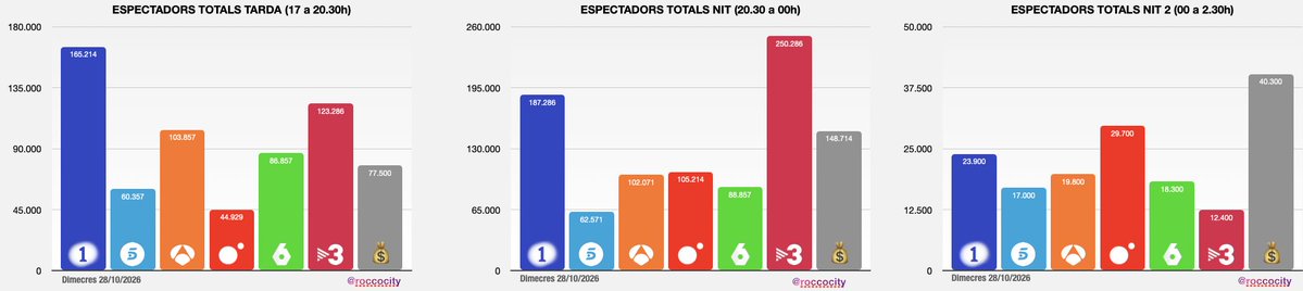 ROCCOCITY's tweet photo. 📊 AUDIÈNCIES CATALUNYA 28/10/26

📺 Jornada alterada en totes les franges, amb una mitjana de 723 mil espectadors. La 1 es va imposar al matí i a la tarda, a més de liderar el target comercial (TC) del dia amb un 20,1%. TV3 va dominar la sobretaula i el vespre, mentre que els canals de pagament es van emportar la nit 2. Els paràmetres del dia van quedar molt repartits entre les dues grans cadenes públiques. A escala estatal, destaca Cuatro, que va ser la tercera opció del dia amb un 10,3%, per davant  La 1 (15,4%) i Antena 3 (13,6%). Atenció: a manca de només tres jornades per tancar el mes, La 1 lidera l'octubre amb un 13,1%, davant del 12,4% d'Antena 3.

📰 Informatius del vespre. El #TNVespre va registrar un 21,8% i 423 mil espectadors, amb una bona corba, tot i les interrupcions publicitàries. El #TD2 va obtenir un 14,1% i 186 mil espectadors, mentre que #A3Noticias2 va marcar un 8,7% i 172 mil.

🚨 Un especial informatiu de TV3 va assolir un 11,6% i 145 mil espectadors, i va liderar fins a les 22.45 h. Les rodes informatives de 3CatInfo van registrar un 3,9% i 21 mil espectadors, i un 2,3% i 6 mil. La 1 també va programar una cobertura especial de l'accident ferroviari, amb un 10,2% i 118 mil espectadors, liderant durant un bon tram. A Antena 3, l'audiència es va quedar en un 6,1% i 101 mil, mentre que l'especial de #LaMesa va obtenir un 4,9% i 32 mil. Bones dades per a #Horizonte: en el primer tram va registrar un 8,7% i 142 mil espectadors, i en el segon, un 9,6% i 68 mil. Aquí va liderar durant una bona part de l'emissió. #ObjetivoAccidente va marcar un 5,3% i 53 mil espectadors. Telecinco, en canvi, tot i allargar una mica més el seu informatiu, va optar per una pel·lícula que no va funcionar: un 2,7% i 26 mil espectadors.

🌇 Franja de la tarda. A TV3, #LaSelva3Cat, amb una durada XXL, va assolir un 12% i 133 mil espectadors, però només va liderar durant els primers minuts. Posteriorment, va arribar un nou avanç informatiu abans de les 21.00 h, que va registrar un 16% i 276 mil espectadors. A La 1, l'especial informatiu de 18.30 a 21.00 h va obtenir un 14,1% i 186 mil espectadors, liderant la franja. A La 2Cat, #AquiLaTerra va marcar un 2,6% i 33 mil espectadors; #CuinaBrutal, un 2,3% i 34 mil, i #ElVespre, un 1,8% i 31 mil. #Rescat va obtenir un 3,2% i 61 mil espectadors a la tarda, i un 3,6% i 52 mil a la sobretaula. #YAS28Oct, amb una durada XXL, va registrar un 8,9% i 106 mil espectadors, mentre que #TEM29O es va quedar en un 4% i 46 mil.

🕑 Franja de la sobretaula. El #TNMigdia, amb una durada XXL, va aconseguir un magnífic 28,8% i 397 mil espectadors, amb una corba excel·lent. La compareixença del ministre de la branca corresponent va obtenir un 29,1% i 406 mil espectadors. #SaberYGanar va registrar un 6,2% i 83 mil, mentre que #AltaveuRTVE va marcar un 3% i 32 mil, amb una bona corba. #ElTiempoJusto, fora del seu horari habitual, va assolir un 5,1% i 54 mil espectadors.

🌅 Franja matinal. La 1 va disparar els seus resultats i va liderar des de les 7.45 h fins a les 13.50 h. #LaHora28O va registrar un 21,2% i 69 mil espectadors, amb una corba irregular, mentre que #Mañaneros28O va assolir un 22,9% i 130 mil. Entre les 14.00 i les 15.00 h, un especial informatiu elaborat pels professionals de la casa va obtenir un 14,5% i 182 mil espectadors. #ARUSEROS, amb el tram reduït, va marcar un 19,1% i 61 mil, i #ARV va registrar un 8,5% i 51 mil. #EnBocaDeTodos va tenir una corba molt irregular, amb un 6,8% i 36 mil espectadors. A TV3, #Matins3Cat no va destacar, amb un 8,6% i 28 mil espectadors. En canvi, #TotEsMou3Cat va obtenir unes bones dades amb emissió fins a les 14.30 h, va aconseguir un espectacular 18% i 109 mil espectadors, rècord en quota i espectadors. A La 2Cat , @cafedidees_rtve va registrar un 1,8% i 6 mil espectadors, després d'heretar un 1,9% i 3 mil del morning de Ràdio 4. #AltaveuPati va obtenir un 0,7% i 5 mil espectadors.

⚽ #OnzeE3 va marcar un 3,8% i 34 mil espectadors, amb trams del 4%. #Chiringuito va registrar un 3,7% i 14 mil, amb trams del 9,6%.

📺 A @beteve, Estació d'Enllaç va obtenir un 0,6% i 3 mil espectadors. Va passar aquí va registrar un bon 0,6% i 4 mil en el tram matinal, i un 0,3% i 7 mil al vespre. Bones dades per a Infobarris, que va assolir un bon 0,8% i 9 mil espectadors, rècord en quota i espectadors. #bàsicsbtv va marcar un 0,4% i 6 mil.

🔎 ANÀLISI DEL DIA: jornada marcada per l'actualitat informativa, que va alterar la programació i el comportament de les audiències en diverses franges. La 1 va sortir reforçada, liderant el matí i la tarda, amb un TC del 20,1%, i manté l'avantatge sobre Antena 3 en el tram final d'octubre a Espanya. TV3 va destacar especialment amb el #TNMigdia, que va fregar els 400 mil espectadors, i amb #TotEsMou3Cat, que va signar el seu rècord de quota i espectadors. La cobertura de l'accident ferroviari va tenir un impacte directe en la graella, amb especials informatius que van aconseguir liderar durant diferents trams. A escala estatal, Cuatro va sobresortir com a tercera cadena del dia, amb un 10,3%.

🔁 Gran RT i LIKE, i bon dijous!