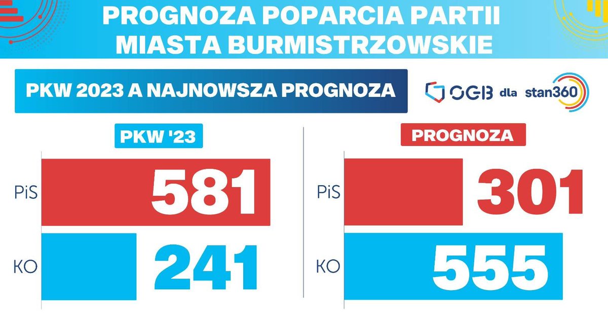 Stan360PL's tweet photo. Jak zmienia się mapa poparcia partii w miastach burmistrzowskich? W wyborach 2023 roku PiS uzyskał najwyższe poparcie w 581 miastach, a KO w 241. Październikowa prognoza OGB wskazuje już 301 miast dla PiS i 555 dla KO. Gdzie zmiany są największe? Sprawdź nowy raport na Stan360: https://t.co/LdoyhgEiEq
