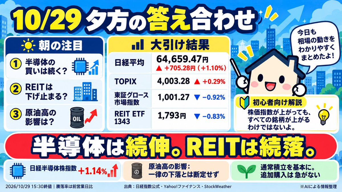 kitaku_raku's tweet photo. お疲れさまでした！！！
【本日のまとめ📕】です！

10/29夕🏠 
日経平均は64,659.47円（＋1.10%）、半導体株指数も＋1.14%と続伸。一方、グロース市場指数は−0.92%、REIT ETF1343は−0.83%。株高でも保有商品が一緒に上がるとは限りません。通常積立を基本に、追加購入は急がず。
※AIによる情報整理 https://t.co/NU145gPFyc