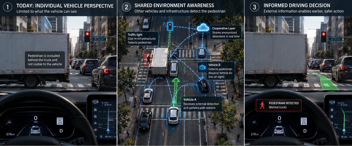 hackernoon's tweet photo. Why autonomous vehicles need cooperative perception: a cross-ecosystem framework for sharing observations while preserving local autonomy, trust and privacy.
#ai #selfdrivingcars...Show more https://t.co/hNfu9LSbMw
