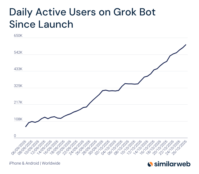 Similarweb line chart titled Daily Active Users on Grok Bot Since Launch, for iPhone and Android worldwide, rising from under 108K in early September 2026 to about 600K by October 26