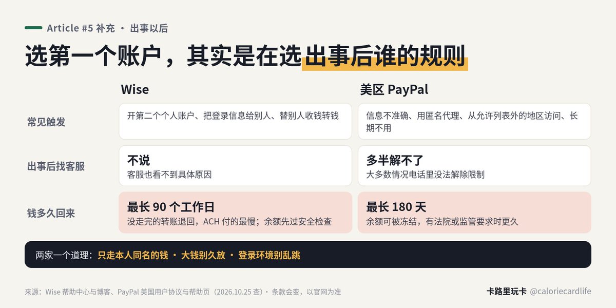 caloriecardlife's tweet photo. 这篇发了两天，补一个文里最容易被跳过的角度：出事以后，钱多久回得来。

Wise 关户不说原因，客服也看不到；没走完的转账会退回，ACH 付的最长要 90 个工作日。
美区 PayPal 被限制，余额最长冻 180 天，电话里基本解不了。

所以两家一个道理：只走本人同名的钱，大钱别久放。 https://t.co/MVCx8gzKwT