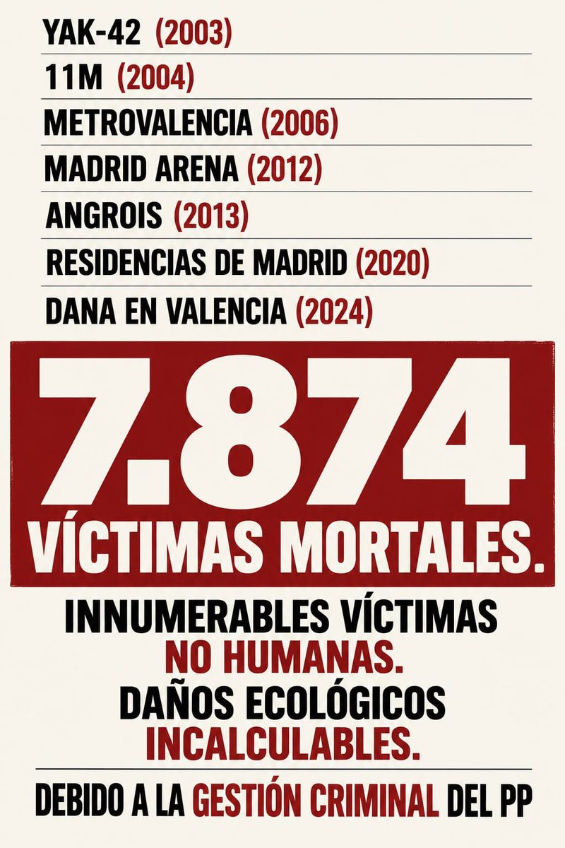 josevico4's tweet photo. Cada vez que el PP debe afrontar una gestión seria es incapaz de afrontarla, hoy hace dos años de la Dana, no es sólo inoperancia e incompetencia, que también, es sobre todo ideología.

Los que ascienden en el PP a cargos de poder, suelen ser unos siervos de la patronal y del IBEX 35, los buscan así, es mejor que no sepan hacer nada porque son más manejables y dependientes de ellos.
No tienen vida laboral fuera de la política.

Son negacionistas, no creen en el cambio climático, obviamente no hacen caso de los avisos metereológicos ni de otro ámbito, son ultraliberales priman la actividad laborar a la vida de las personas.

Además saben que estando en el PP, controla el estado, de pasar algo se libran como Mazón

Ni olvido, ni perdón.
Ni olbit, ni perdó.
Ez ahartu, ez barkatu.
Nin esquecemento nin perdón.