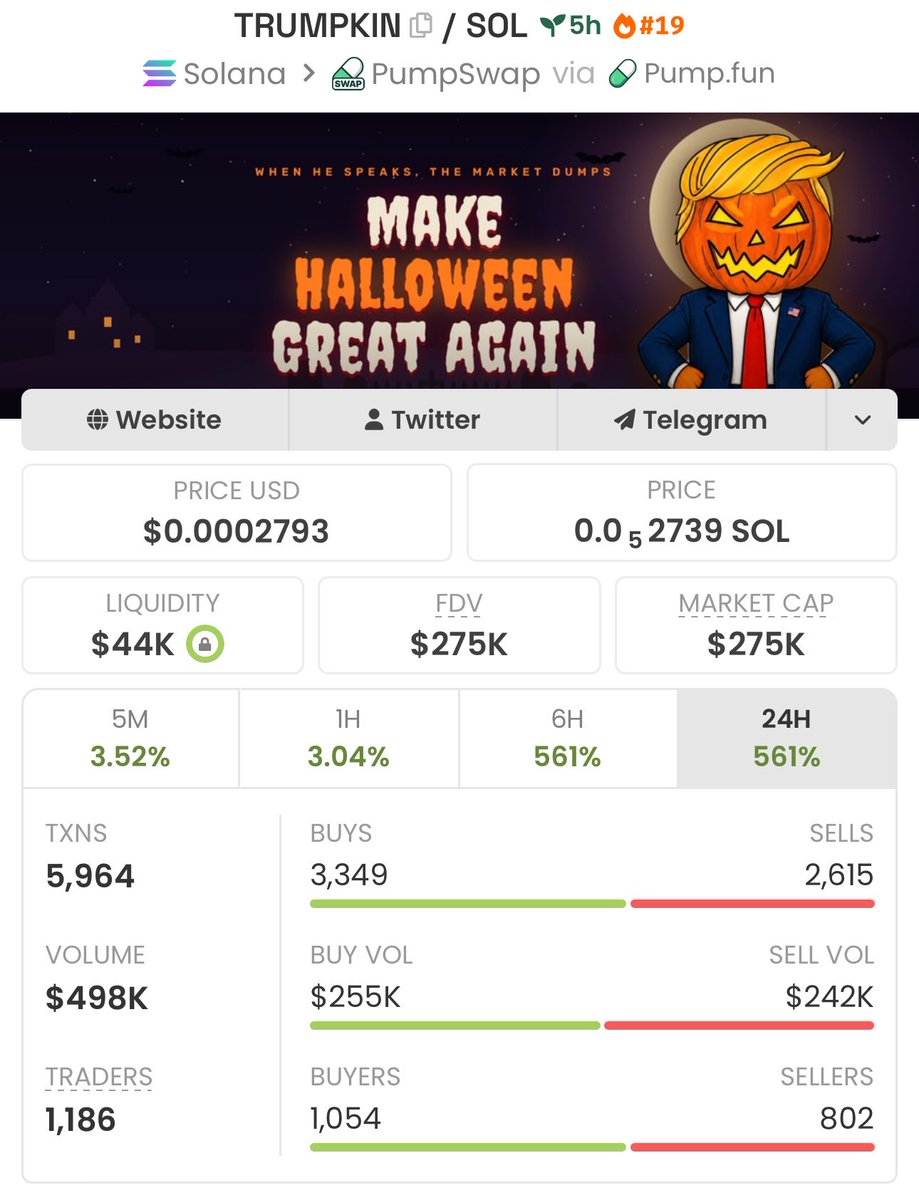 Secithrust's tweet photo. $TRUMPKIN went from a $42k mcap to $275k mc. 

That’s roughly 6.5x in market-cap growth. 
We do not loose over here! 

Moves like this explain why traders keep scanning the trenches for early setups.

#Trumpkin #Solana https://t.co/Ajpuo5S031