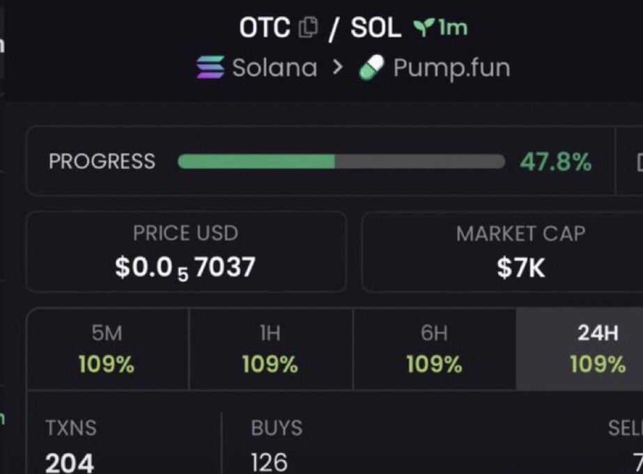 maxthetrader0's tweet photo. 7k to $OTC 🚀📈

CA: Fa24xN13pzjmcx1dtKP9nBMMFCwLtXCJrtP5hSPKpump

Keeping an eye on this one.👀

#Solana #CryptoAlpha #Memecoin #Degen https://t.co/ME6gGYJvEL