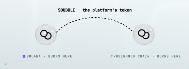 DubblePadX's tweet photo. $DUBBLE is a DUBBLE token like any other. 

Two curves, https://t.co/6g8yecmg6C and Pons, linked by the vaults. Launched with its own tool, then linked on DUBBLE.

Every commission buys it and burns it, on the chain where it was paid. 

Half of every launch fee burns it too. https://t.co/mXEoK5i8sq