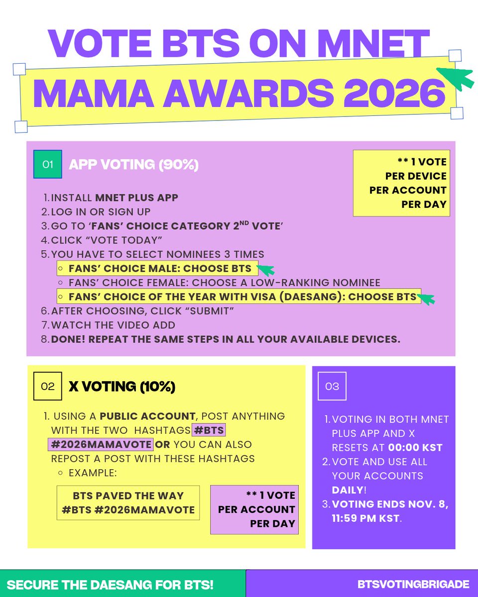 votingbrigade's tweet photo. ✋ | Based on my experience as a voting admin, I actually believe BTS is at risk of losing at MAMA this year, especially the DAESANG! ❗️

We need to start encouraging ARMYs worldwide across ALL platforms to VOTE! The voting process is incredibly easy, but we need EVERYONE to participate!

🚨 ARMY, HERE’S WHAT WE NEED TO DO:

✅ STEP 1: Check the official MAMA voting instructions and vote through the designated platform.

✅ STEP 2: Vote consistently every day. Set a reminder so you don’t forget!

✅ STEP 3: Share official voting links and step-by-step tutorials across X, Instagram, TikTok, Facebook, and Weverse.

✅ STEP 4: Encourage your ARMY friends, group chats, and followers to participate!

✅ STEP 5: Post about MAMA voting EVERY SINGLE DAY to spread awareness and remind ARMYs to vote!

‼️ IMPORTANT: Follow the official voting rules and deadlines. Don’t assume others are voting for you!

We cannot afford to be complacent. Every eligible vote matters, and we need to take this seriously!

ARMY, PLEASE MAKE MAMA VOTING A DAILY PRIORITY! 🙌💜

LET’S WORK TOGETHER FOR BTS! 🔥

🚨 One Account One Time Vote. Use as much as devices you can please, borrow device from your friends and family. 

Retweet 🔄

Voting end : 11/08/2027
🚦10 Days left to vote