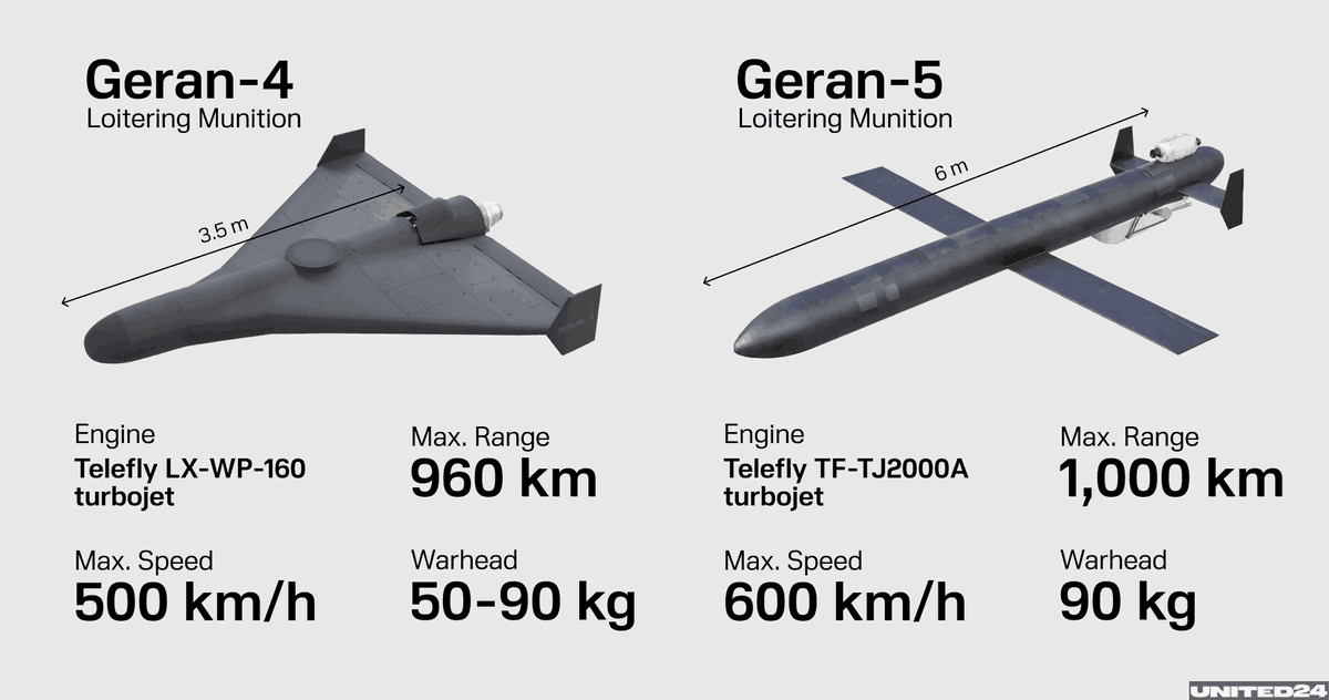 clashreport's tweet photo. Russia’s new Geran-5 drones can reach speeds of up to 1,000 km/h, and AI-equipped drones will be able to find and attack trains, warehouses and vehicles on their own, according to Ukrainian military communications expert Serhiy “Flash” Beskrestnov. 

He warned that Russia could launch “a thousand drones” that search for and strike targets autonomously, with no operator involved.