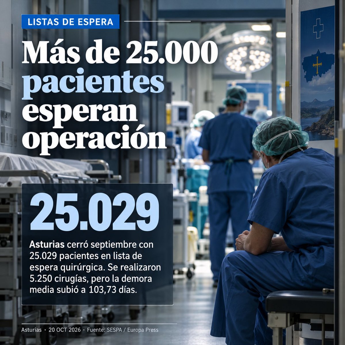 gestionnorte13's tweet photo. Asturias realizó 5.250 operaciones en septiembre, pero la lista de espera quirúrgica aumentó en 670 pacientes. Más actividad no está logrando reducir las demoras, seguimos preparando propuestas reales. #SanidadAsturias https://t.co/JCQ9ijLW9r