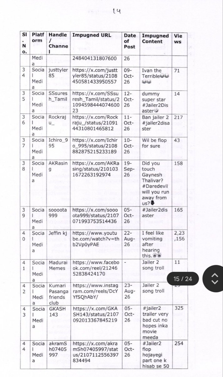CineKingsley's tweet photo. 🔔 Cases filed against #Jailer2 Negative Campaign

X IDs👇(1/5)

If you look closely, you will know to which imbecile group these 130 ids belong to.🤦‍♂️😂 https://t.co/aTlaWfcoNs