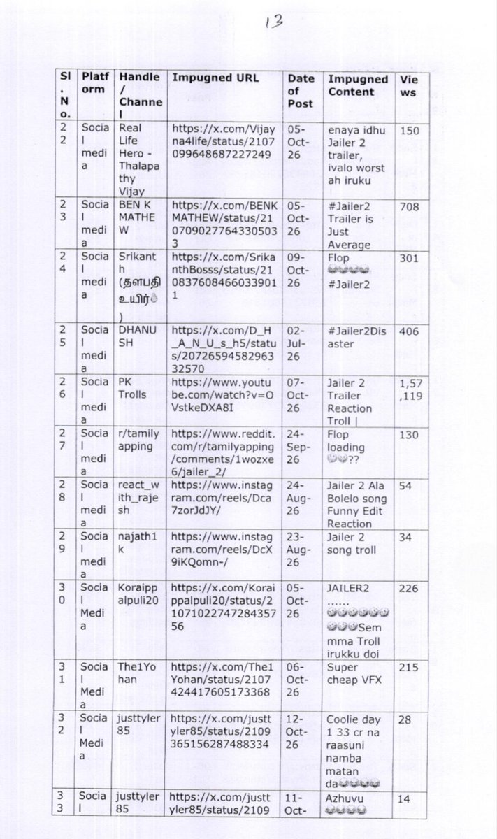 CineKingsley's tweet photo. 🔔 Cases filed against #Jailer2 Negative Campaign

X IDs👇(1/5)

If you look closely, you will know to which imbecile group these 130 ids belong to.🤦‍♂️😂 https://t.co/aTlaWfcoNs