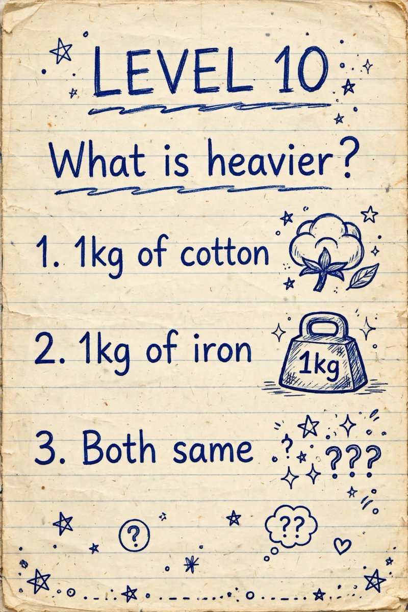 Anishaixqi's tweet photo. LEVEL 10
99% of people get this wrong 
What is heavier?
 1. 1kg cotton2. 1kg iron
3. Both same https://t.co/DeFvxOuzfl
