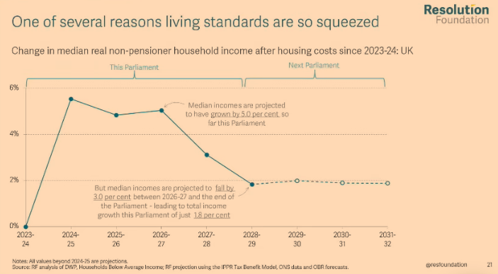 benrileysmith's tweet photo. Here's the chart that explains it. Living standards have actually jumped 5% in start of the parliament. But look at that line dropping markedly from now to 2029.

It means, on current forecasts, Labour will be going to the country seeking a second term as people are getting poorer. (Historically, not a great platform for re-election.)